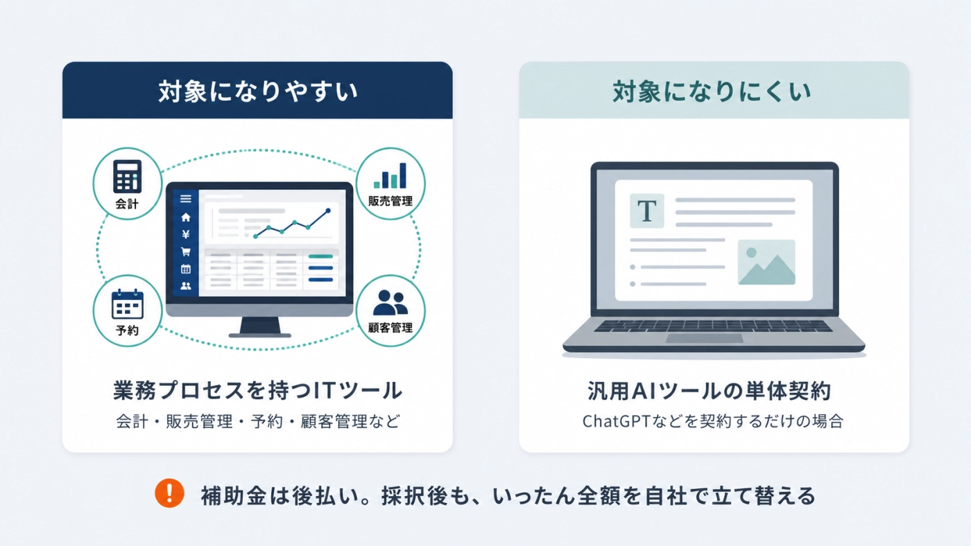 補助金の対象になりやすい業務プロセスを持つITツールと、対象になりにくい汎用AIツール単体契約の違い