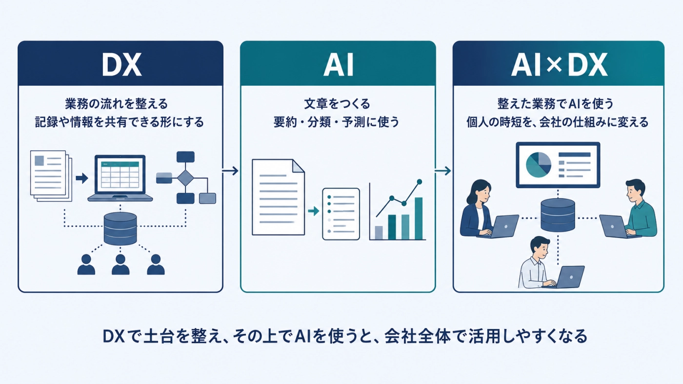 DXで業務の流れを整え、その上でAIを使うことで、会社全体で活用しやすくなる関係の図解