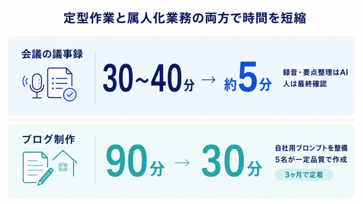 議事録作成が30〜40分から約5分、ブログ制作が90分から30分に短縮された2つの事例の図解