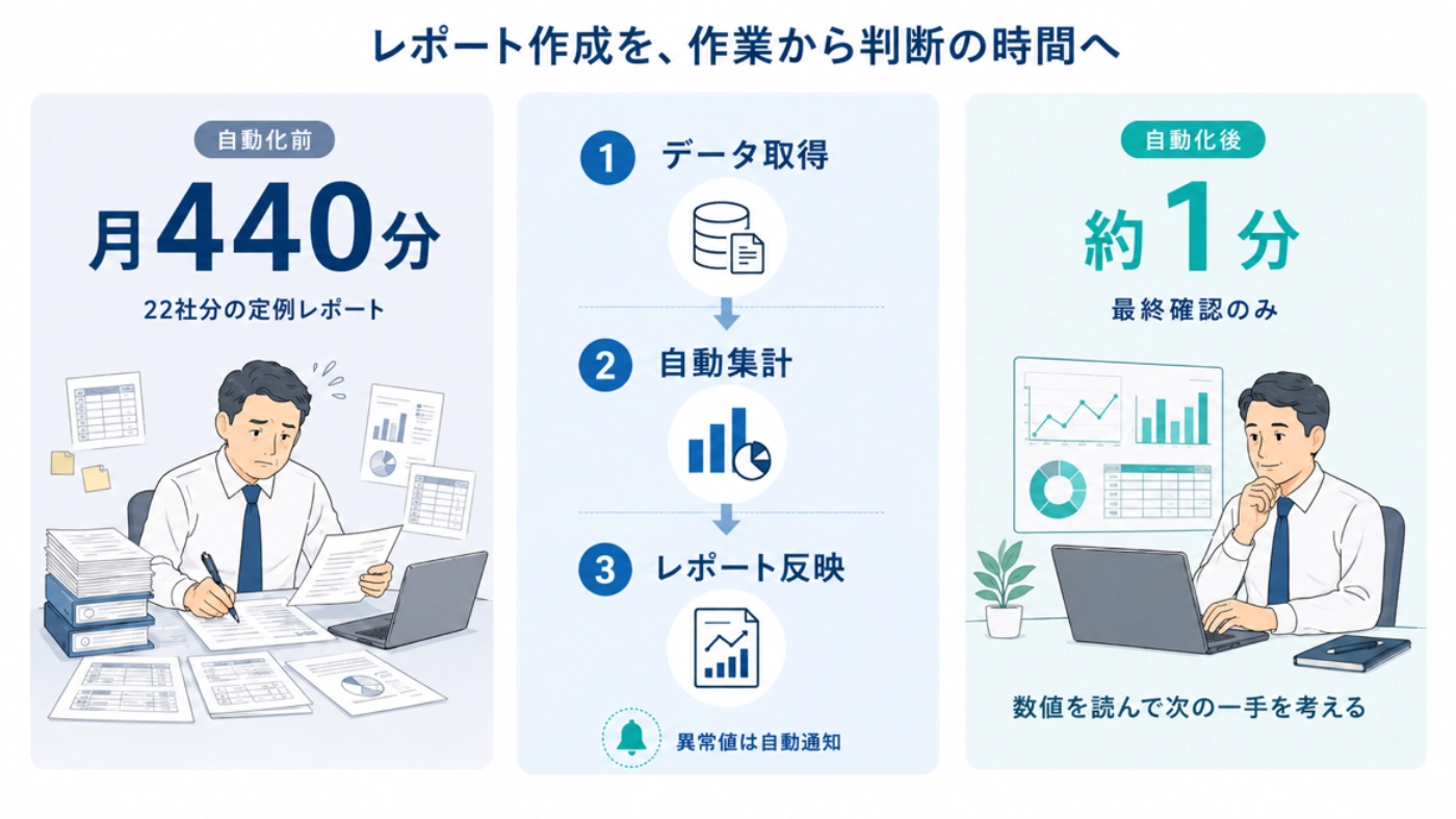 22社分の定例レポート作成が月440分から約1分になり、数値を読んで次の一手を考える時間に変わった事例の図解