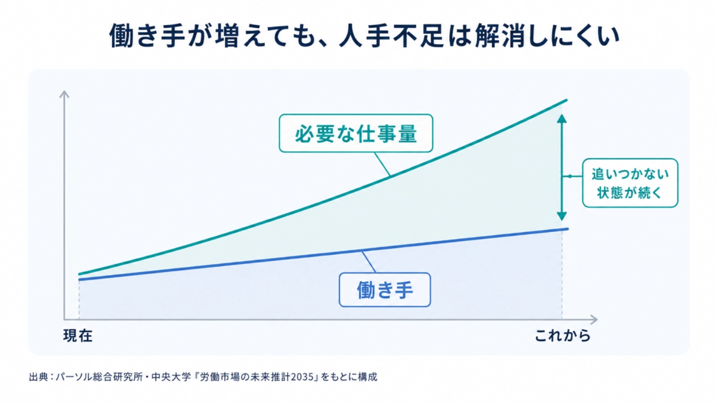 働き手は増えても必要な仕事量がそれを上回り、人手不足が続くことを示したグラフ