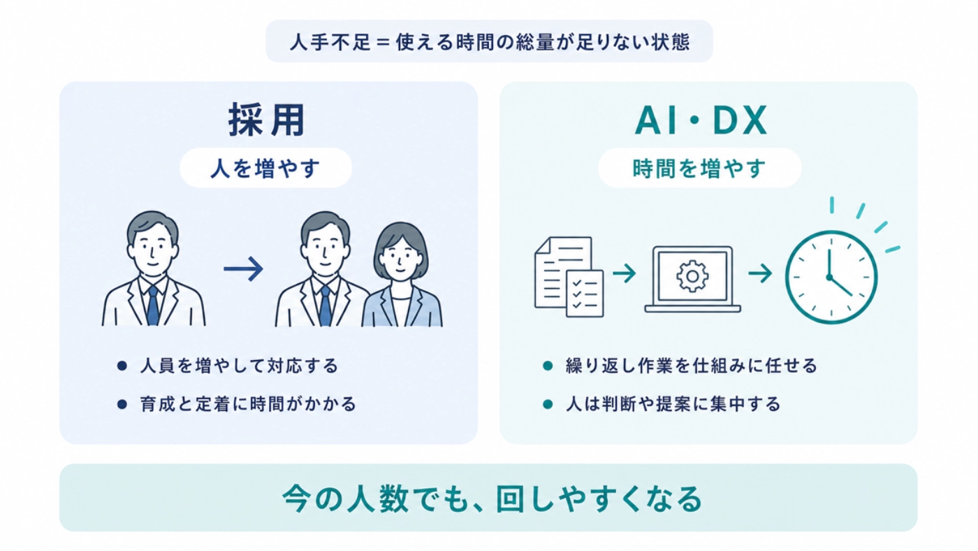 採用は人を増やすアプローチ、AI・DXは時間を増やすアプローチであることを対比した図解