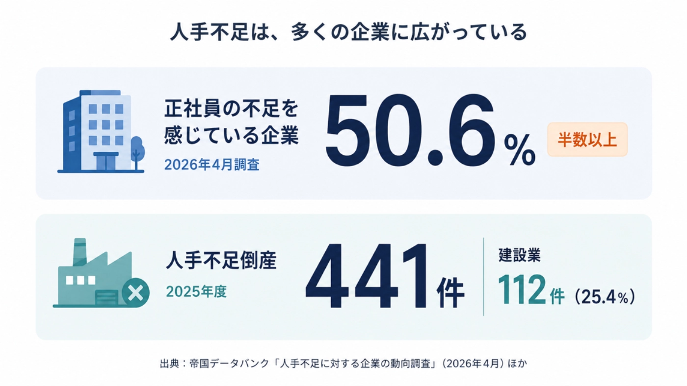 正社員の不足を感じている企業50.6%と2025年度の人手不足倒産441件を示した調査データの図解