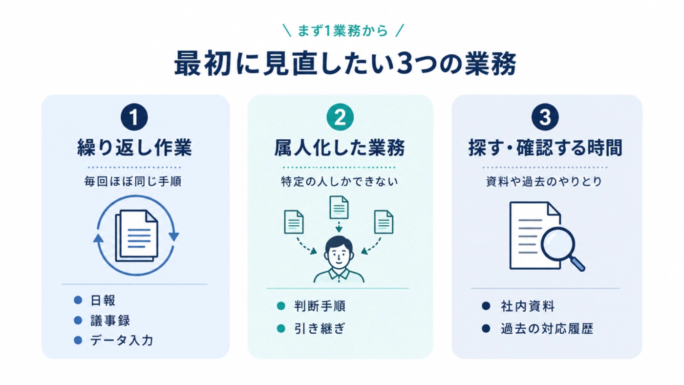 最初に見直したい3つの業務（繰り返し作業・属人化した業務・探す時間）を整理した図解