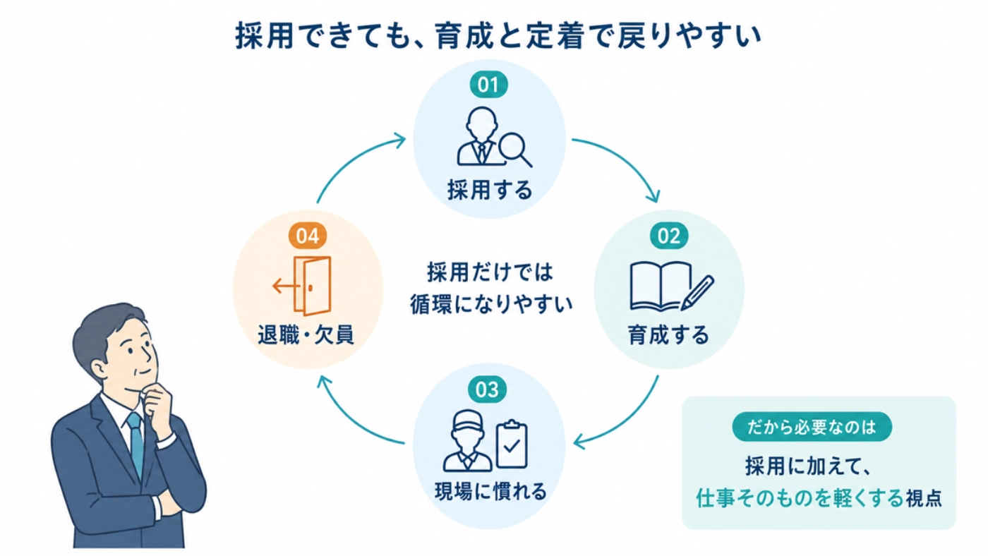 採用・育成・現場に慣れる・退職の循環を繰り返しやすい構造と、仕事そのものを軽くする視点の図解
