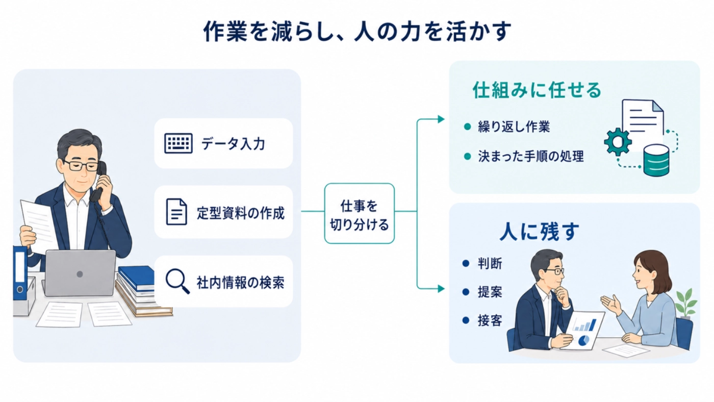 データ入力や定型資料作成は仕組みに任せ、判断・提案・接客は人に残すという仕事の切り分けの図解