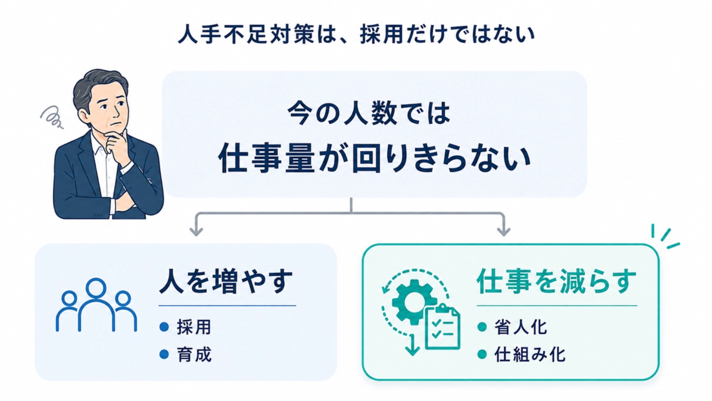 人手不足対策を「人を増やす（採用・育成）」と「仕事を減らす（省人化・仕組み化）」の2方向に分けた図解
