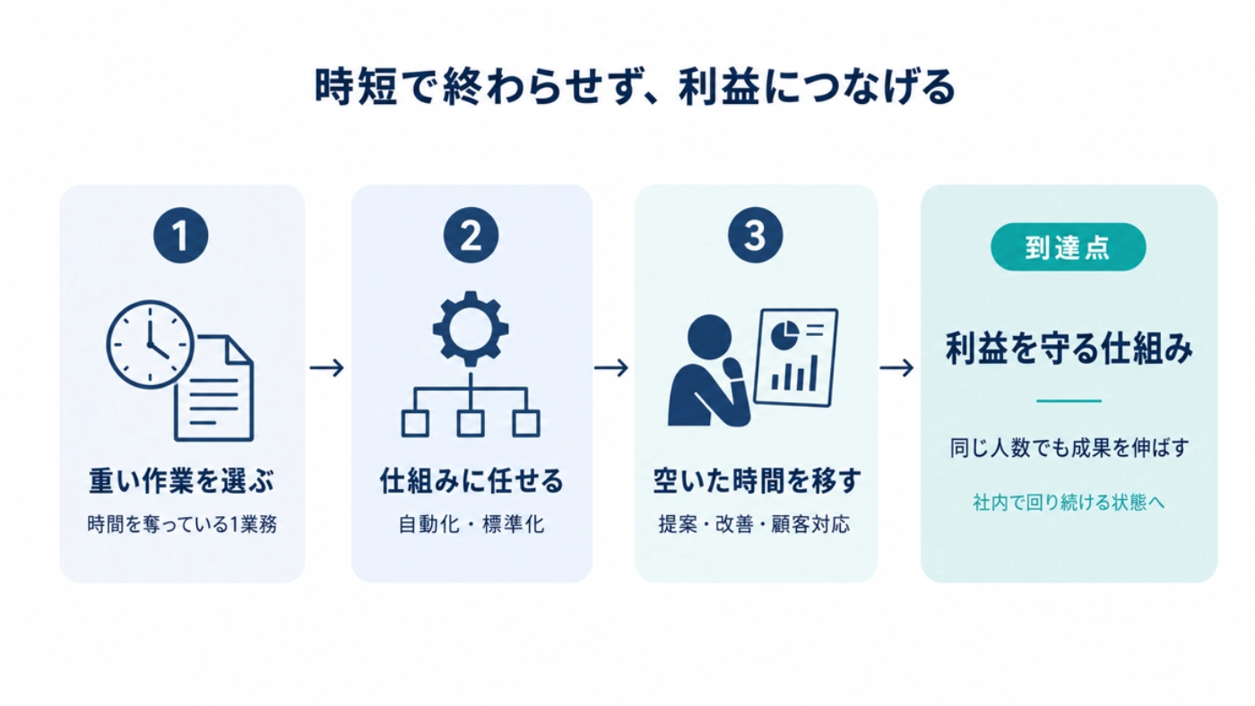 重い作業を選ぶ・仕組みに任せる・空いた時間を移すの3ステップで利益を守る仕組みに変える流れの図解