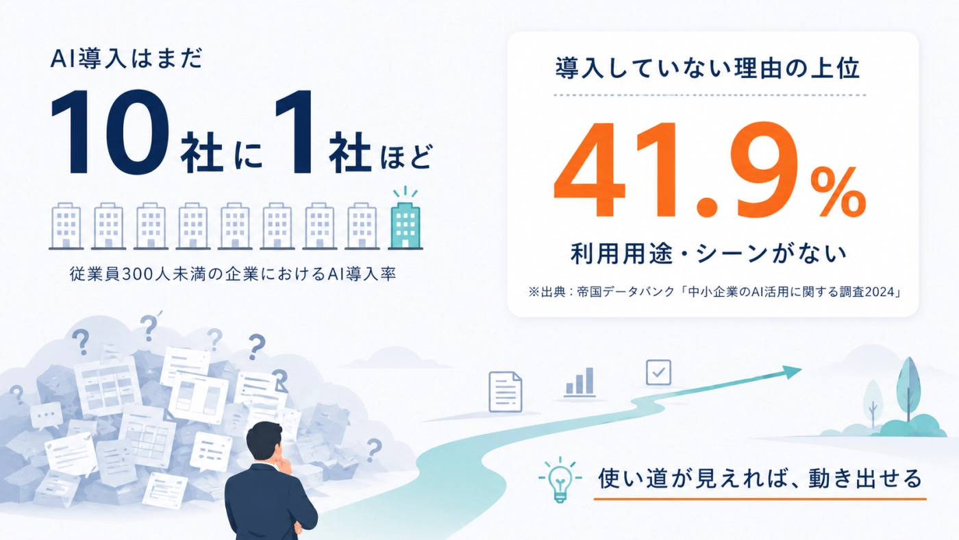 中小企業のAI導入は10社に1社ほど・導入していない理由の上位は「利用用途・シーンがない」41.9%