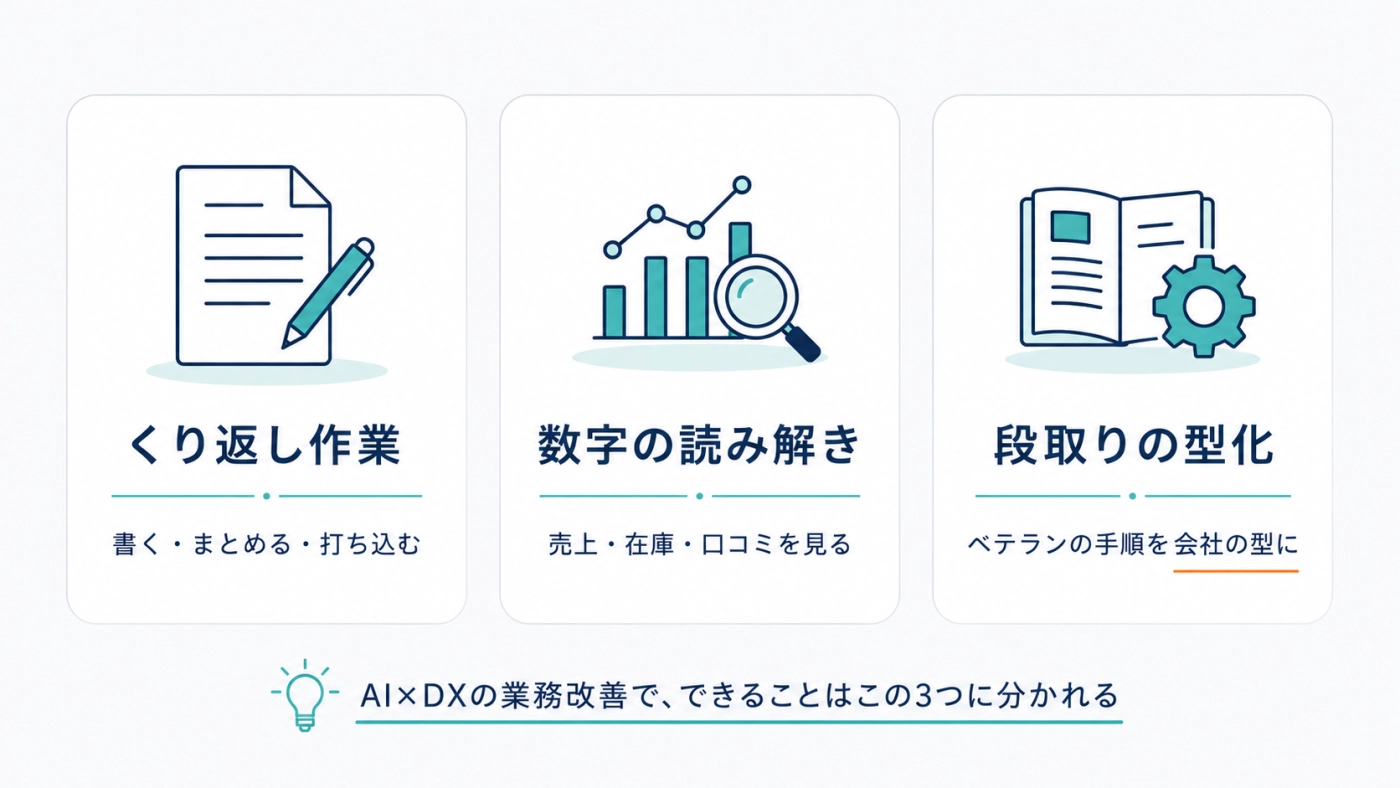 AI×DXの業務改善でできることは3つ：くり返し作業（書く・まとめる・打ち込む）、数字の読み解き（売上・在庫・口コミを見る）、段取りの型化（ベテランの手順を会社の型に）