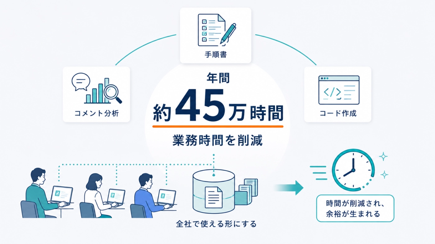 パナソニックコネクトがAIで手順書・コメント分析・コード作成に活用し、年間約45万時間の業務時間を削減した図解