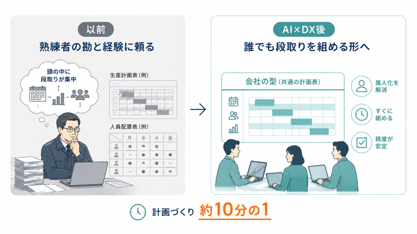 浜田市議会事務局：録音を聞きながら数日がかりだった議事録づくりを、AIによる下書きと人による確認に分けて大幅に圧縮