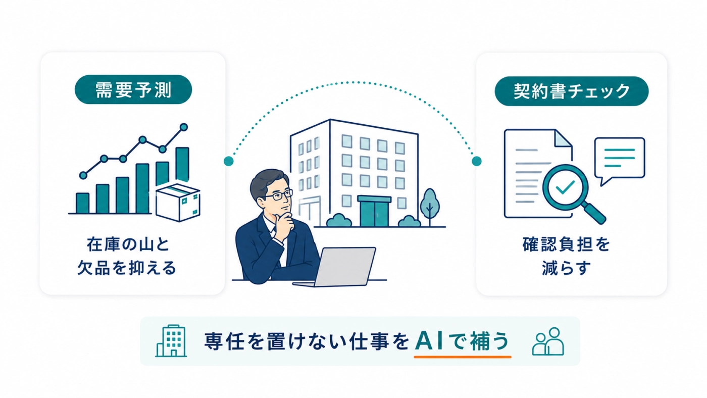 中小企業だからこそAIが効く：需要予測で在庫の山と欠品を抑え、契約書チェックで確認負担を減らす。専任を置けない仕事をAIで補う