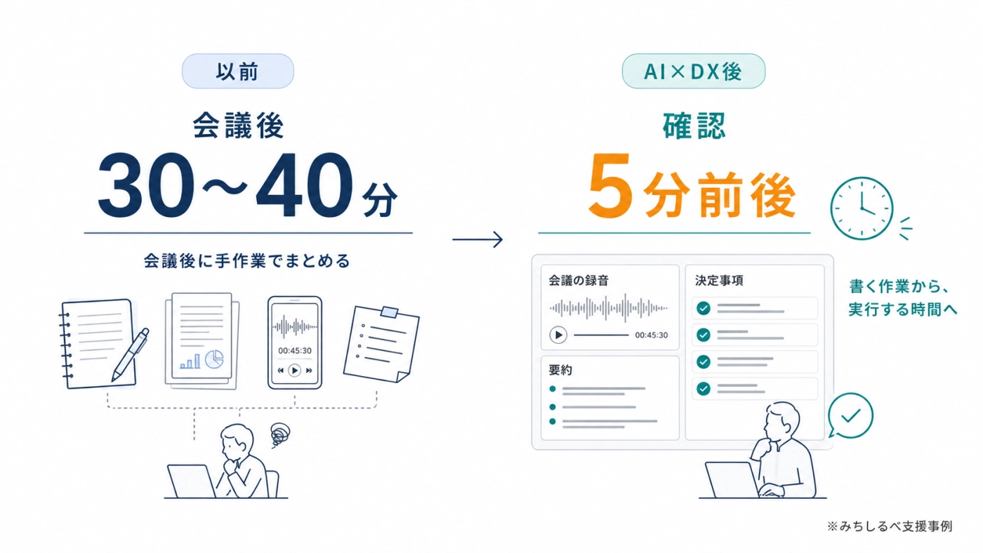 みちしるべ支援事例：議事録づくりが会議後30〜40分かかっていたのが、AIで自動化して確認5分前後に。書く作業から実行する時間へ