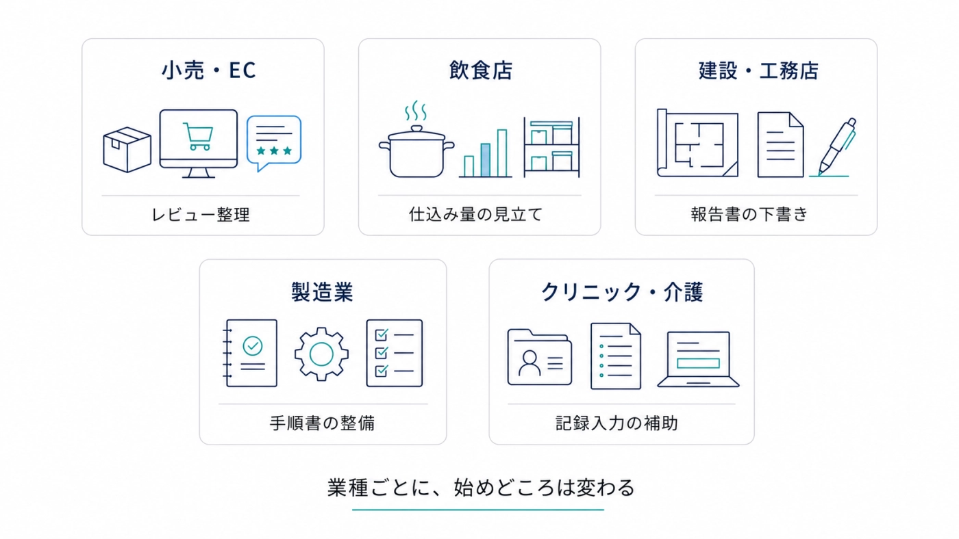 業種別のAI×DX活用例：小売・ECはレビュー整理、飲食店は仕込み量の見立て、建設・工務店は報告書の下書き、製造業は手順書の整備、クリニック・介護は記録入力の補助。業種ごとに始めどころは変わる