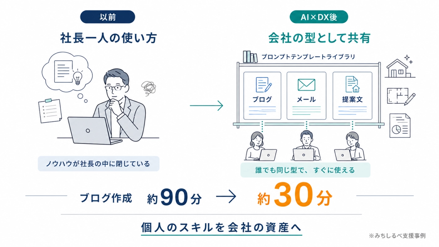 住宅リフォーム会社：社長一人の使い方をプロンプトライブラリで全社共有し、ブログ作成時間が約90分から約30分に。個人のスキルを会社の資産へ