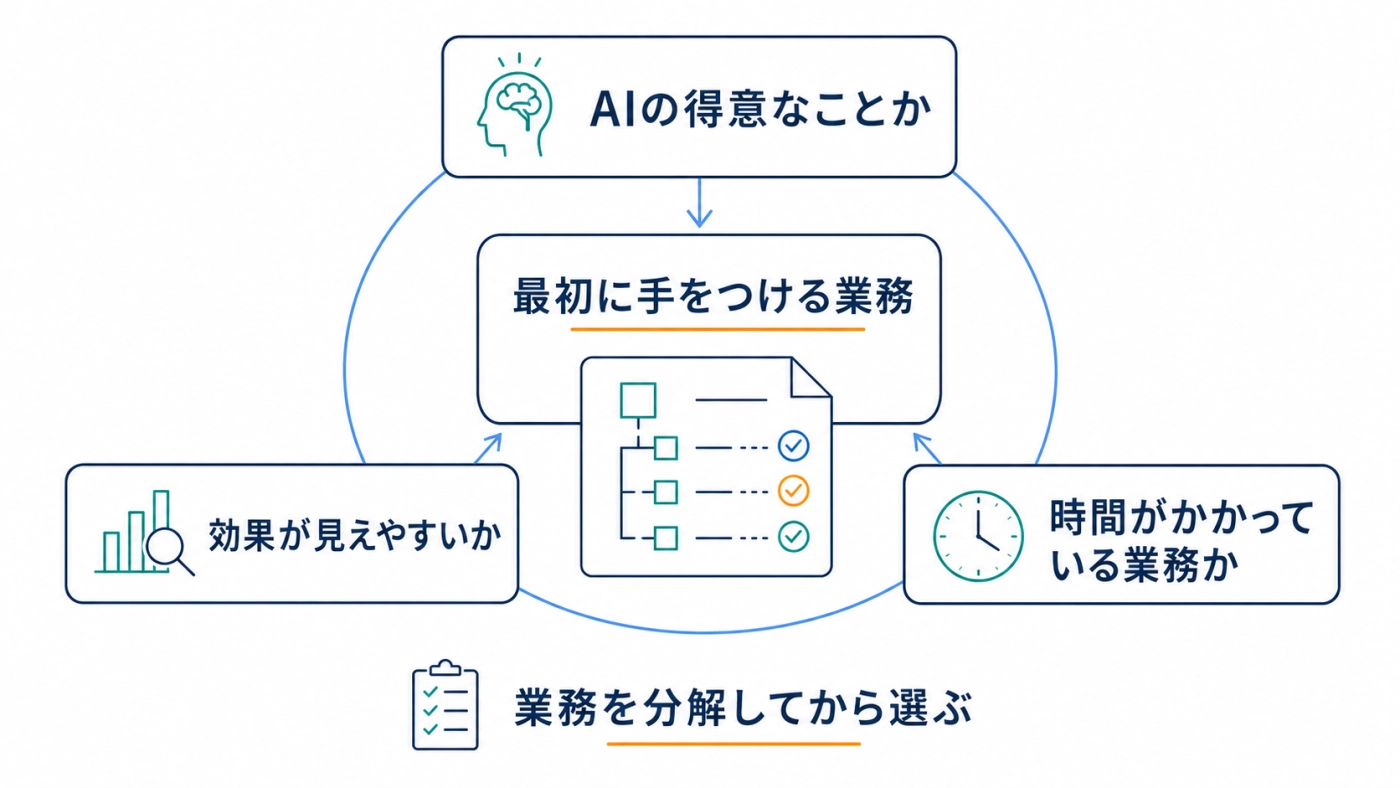 最初に手をつける業務の選び方：AIの得意なことか・効果が見えやすいか・時間がかかっている業務か、の3つを業務分解した上で判断する