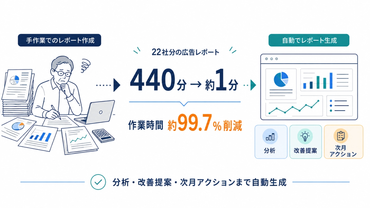 みちしるべ支援事例：22社分の広告レポート作成が440分から約1分に。分析・改善提案・次月アクションまで自動生成し作業時間を約99.7%削減