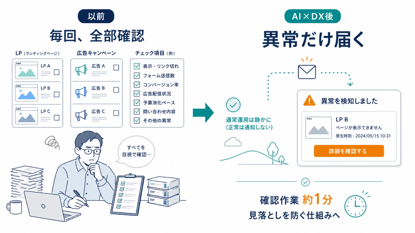 みちしるべ支援事例：毎回全部確認していた広告・LP監視をAIが自動化し、異常があったときだけ通知。確認作業が約1分・見落としを防ぐ仕組みへ