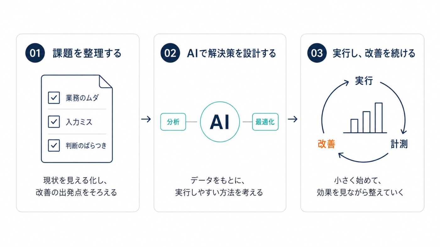 AI×DXの進め方3ステップ：01課題を整理する（現状の見える化）→ 02AIで解決策を設計する（分析・最適化）→ 03実行し、改善を続ける（小さく始めて効果を見ながら整える）