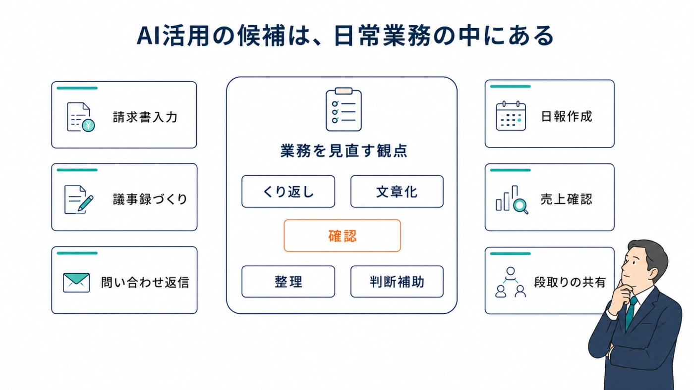 AI活用の候補は日常業務の中にある。請求書入力・議事録づくり・問い合わせ返信・日報作成・売上確認・段取りの共有