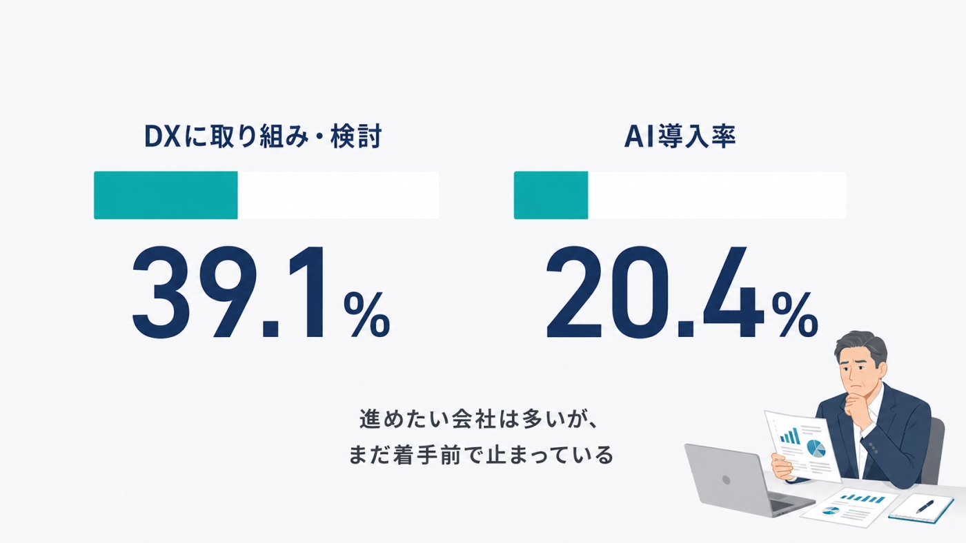 中小企業のDX取り組み・検討率39.1%とAI導入率20.4%を示す棒グラフ