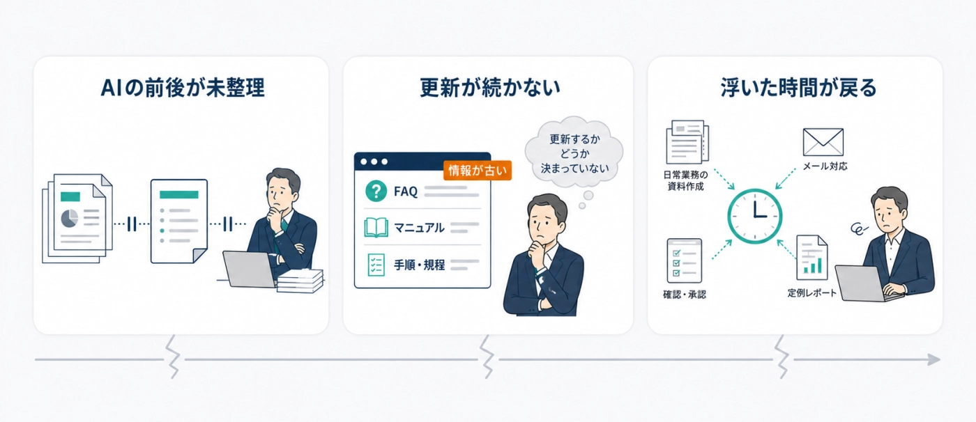 AI・DXが空回りする3つのつまずき（前後が未整理・更新が続かない・浮いた時間が戻る）