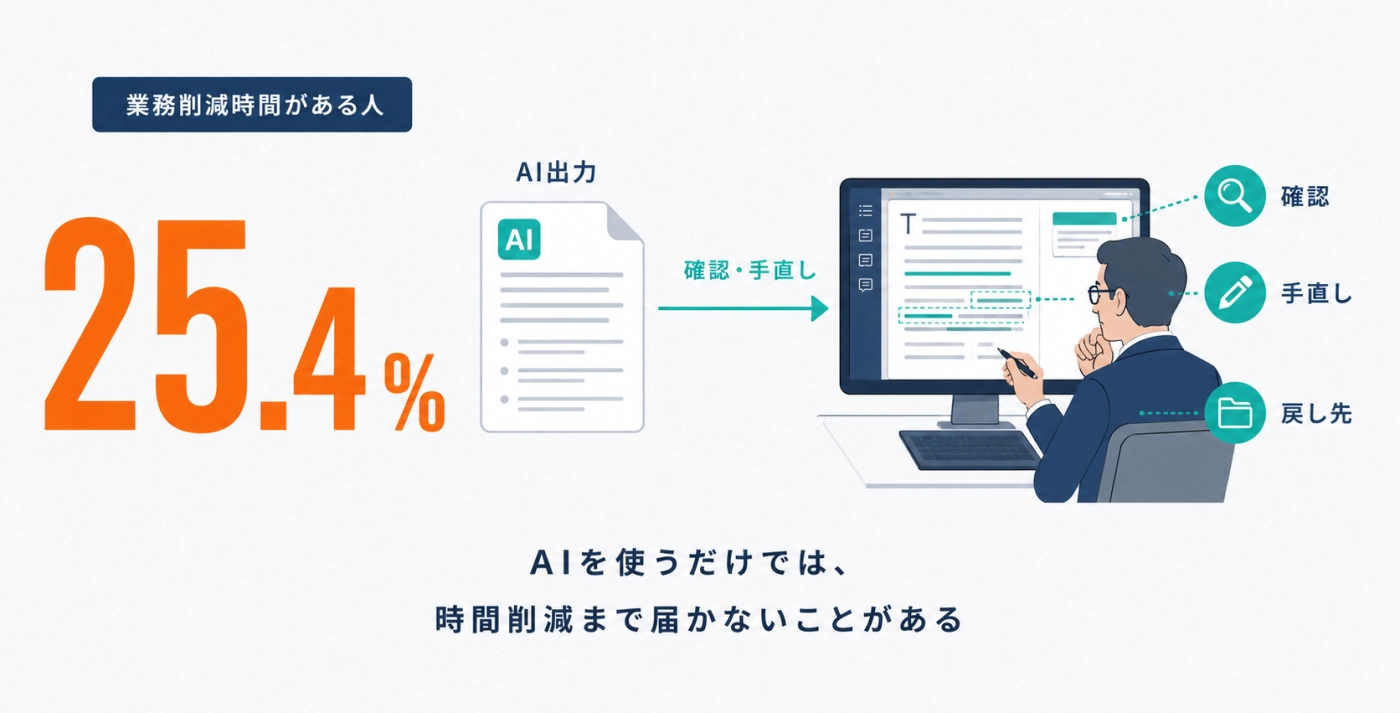 生成AIで業務削減時間がある人は25.4%にとどまることを示す図