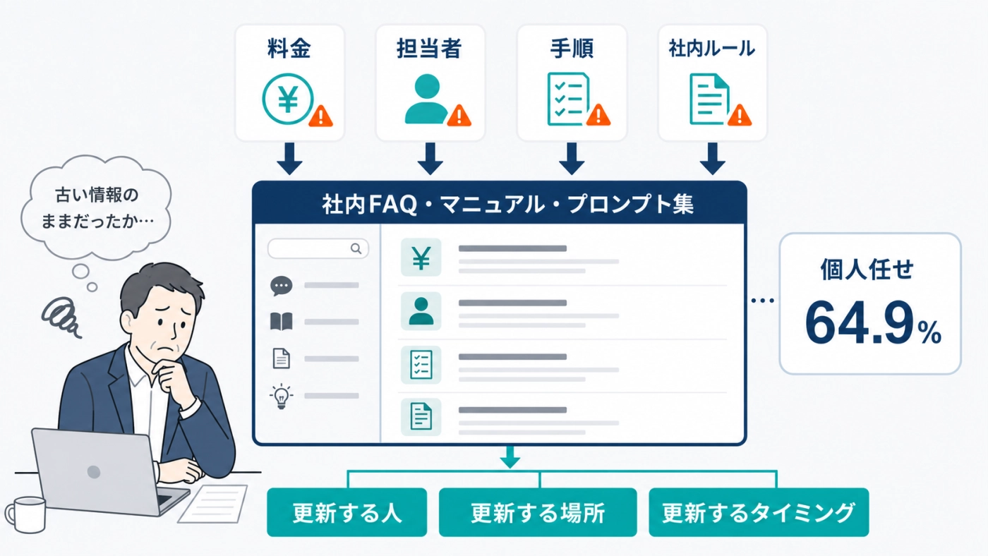 社内FAQやマニュアルを更新する人・場所・タイミングが未定で個人任せ64.9%になる図