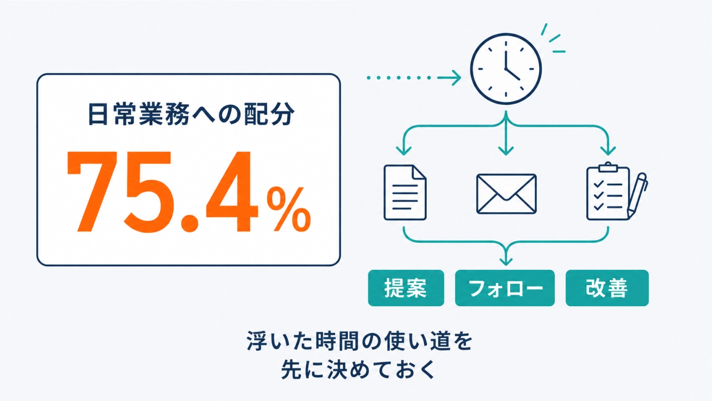 浮いた時間の使い道が日常業務への配分75.4%に偏っていることを示す図