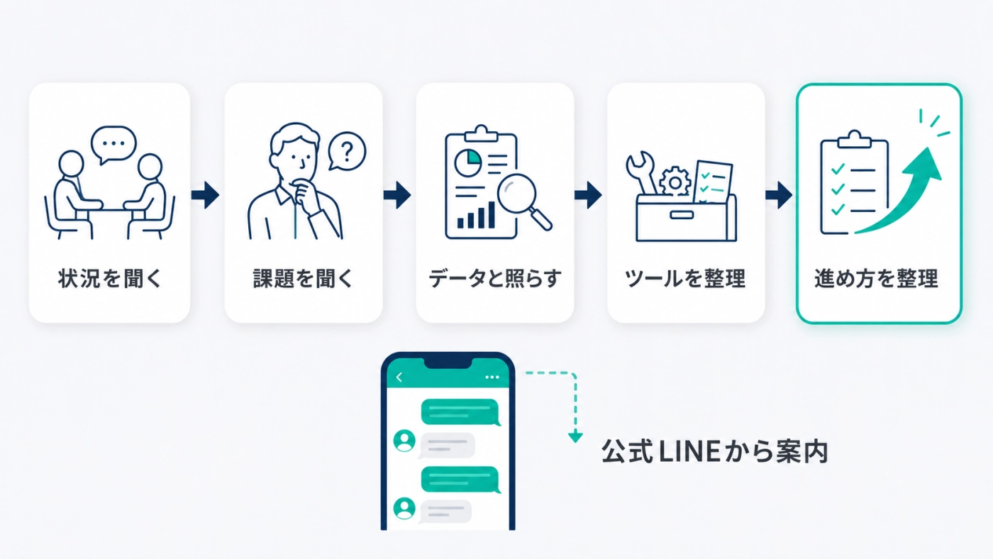 無料診断の進め方5ステップ（状況を聞く→課題を聞く→データと照らす→ツール整理→進め方を整理）