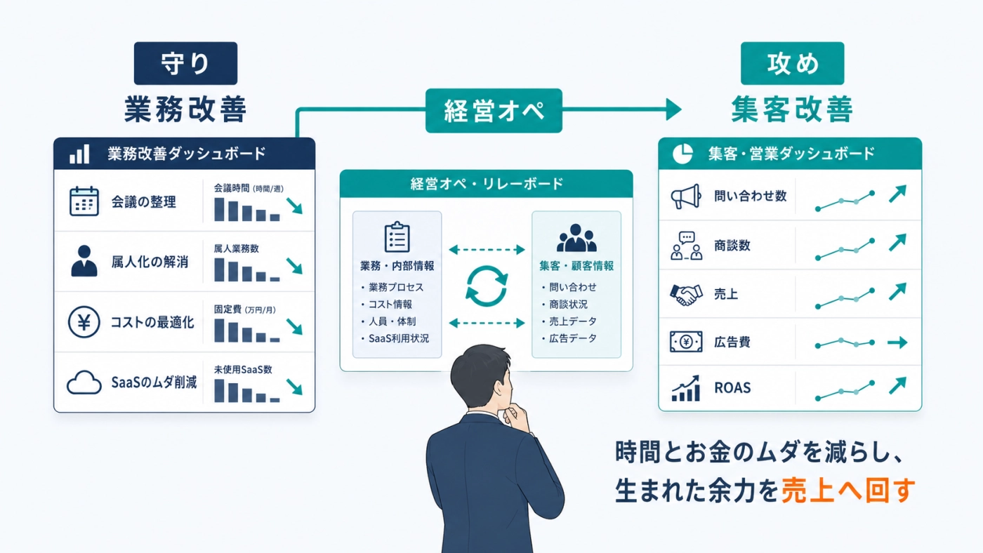守り（業務改善）から経営オペを経て攻め（集客改善）へつなぐ全体像