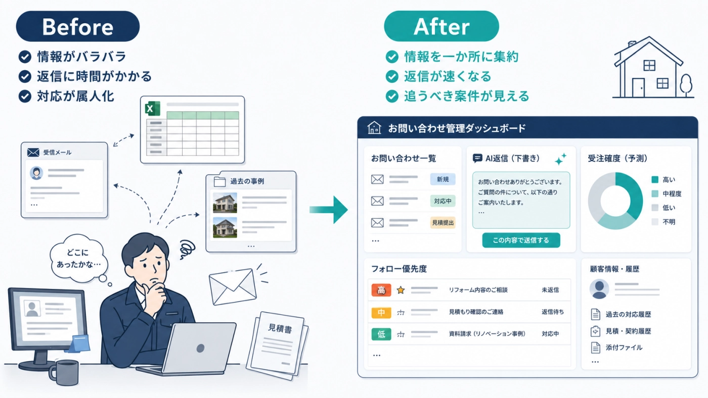 問い合わせ対応のBefore（情報がバラバラ）とAfter（情報を一元化したダッシュボード）の比較