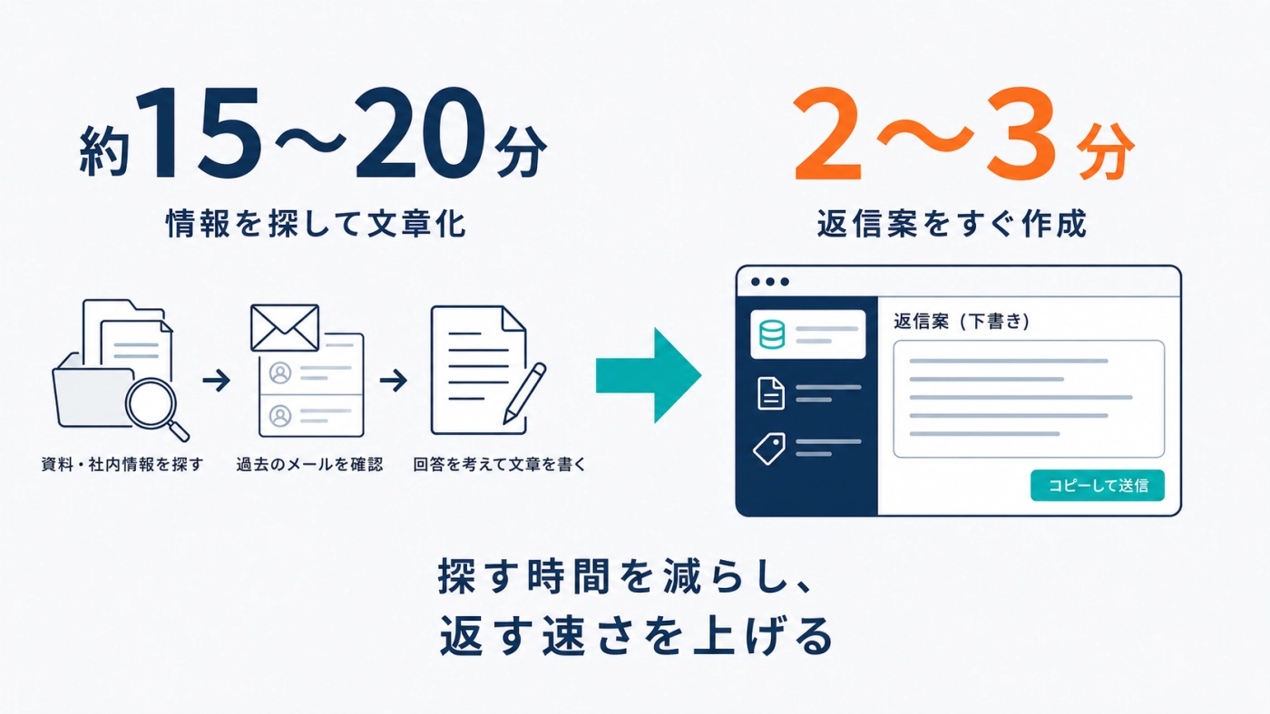 問い合わせ返信の作成時間が約15〜20分から2〜3分に短縮するイメージ