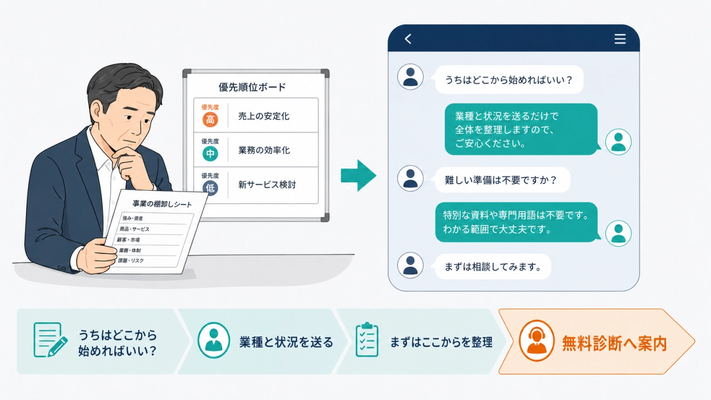 公式LINEで業種と状況を送ると無料診断へ案内される流れ