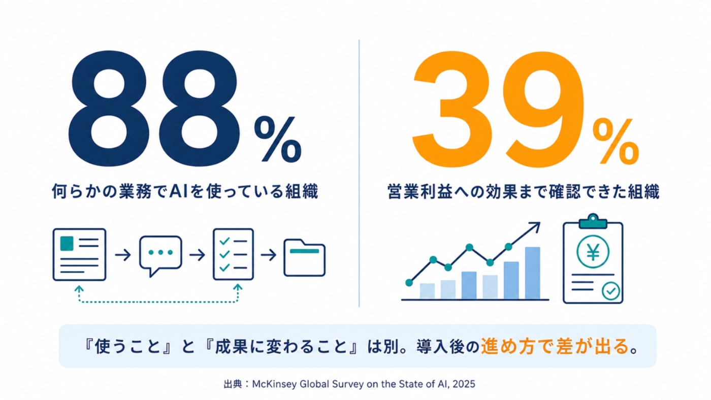 AIを使っている組織は88%、営業利益への効果まで確認できたのは39%というデータ
