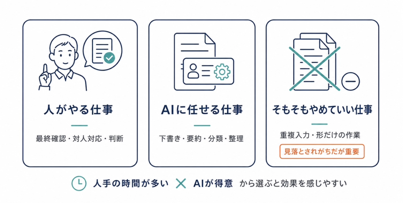 人がやる仕事・AIに任せる仕事・そもそもやめていい仕事、の3つに業務を仕分ける図