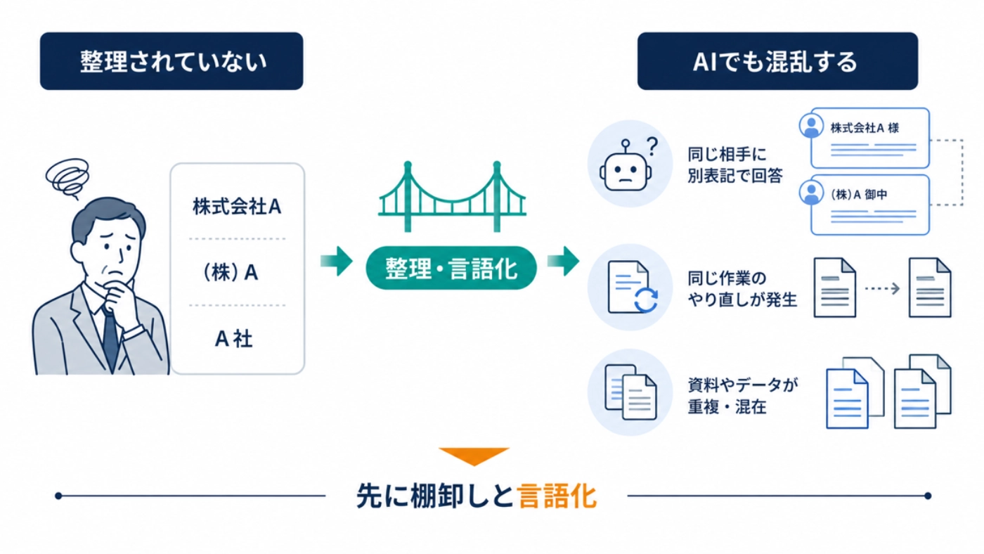 顧客名の表記が整理されていないままだとAIでも混乱する。先に棚卸しと言語化が必要という図