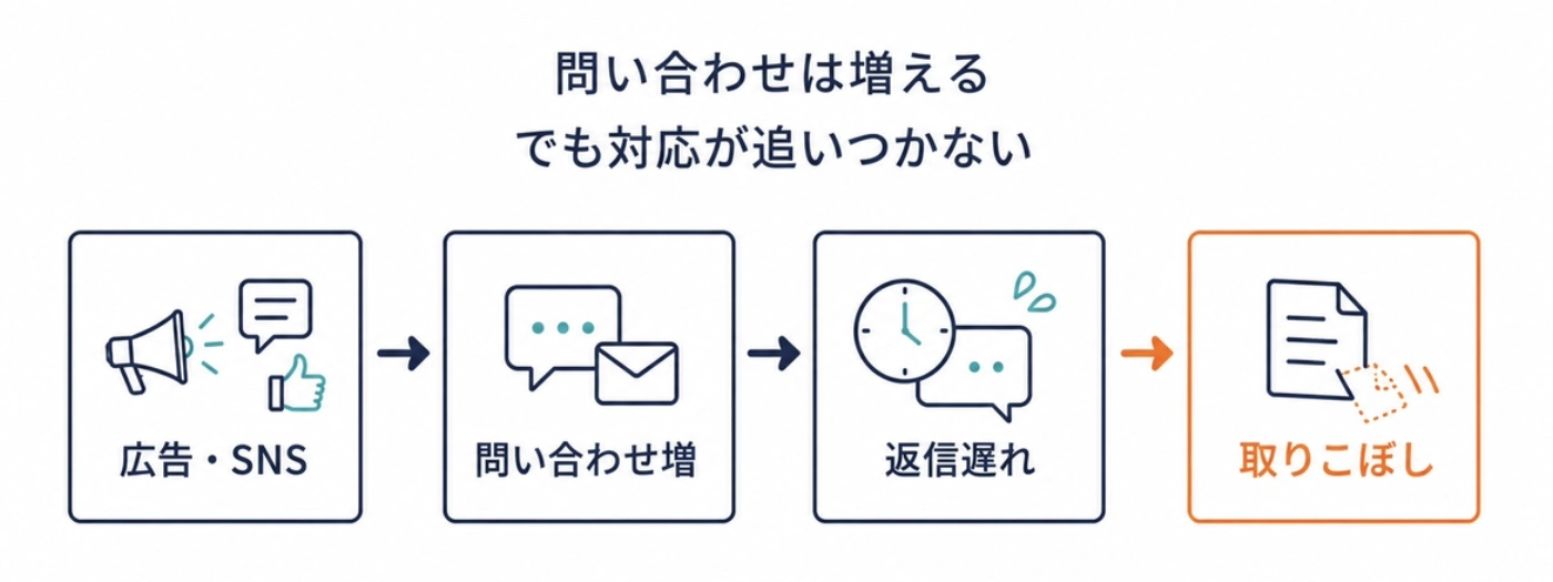 広告・SNSで問い合わせが増えても、返信遅れで取りこぼしが起きる流れ
