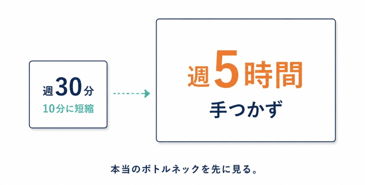 週30分の作業を短縮しても、本当のボトルネックである週5時間の作業が手つかずのまま