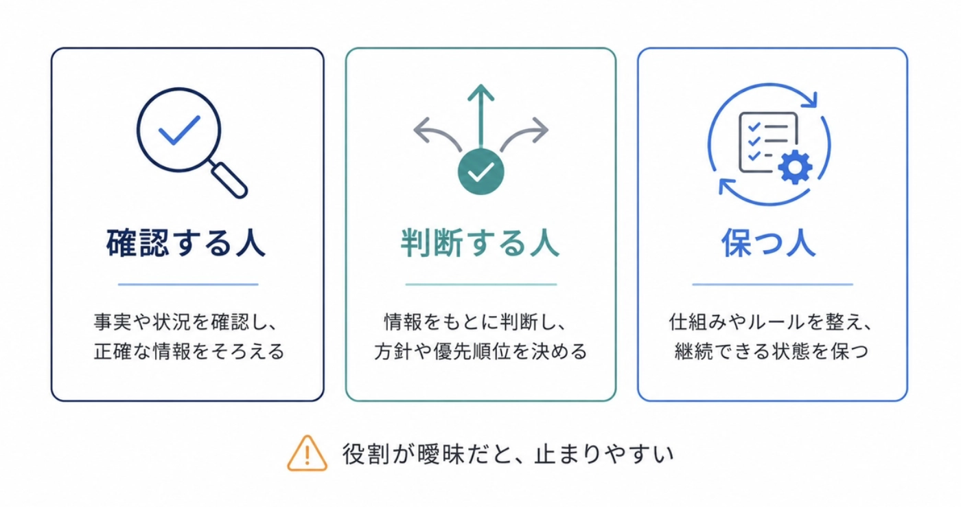 確認する人・判断する人・保つ人という役割を決めると、止まりにくくなる図