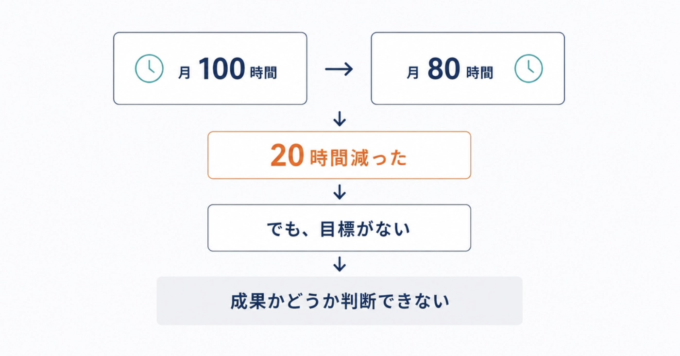 月100時間が80時間に減っても、目標がないと成果かどうか判断できないという流れ