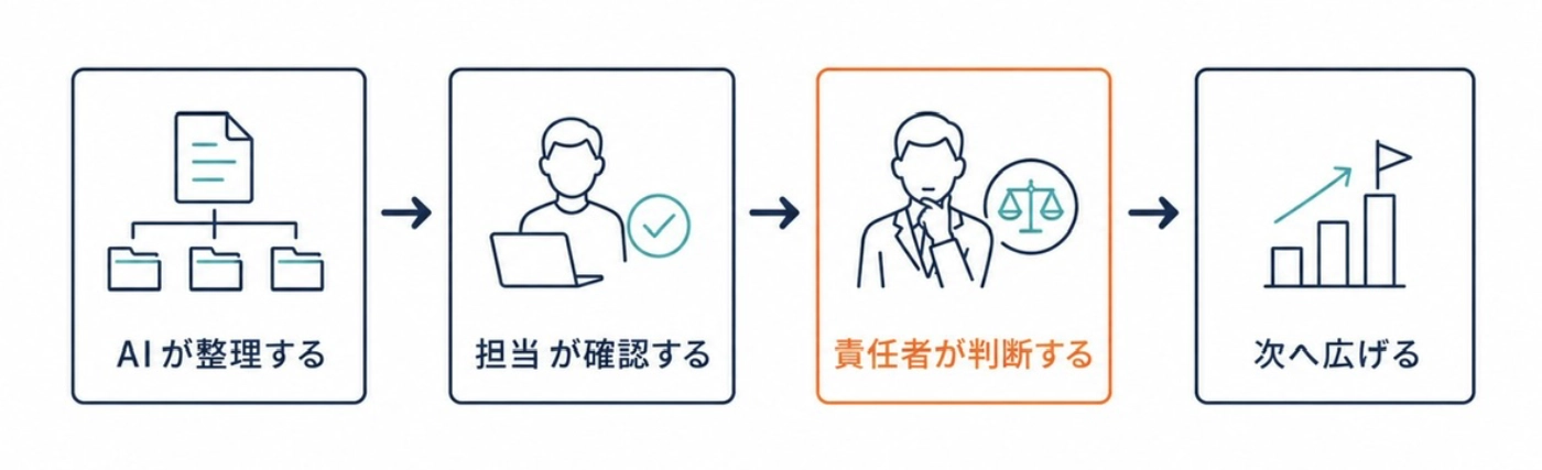 AIが整理し、担当が確認し、責任者が判断して次へ広げる、という役割の流れ