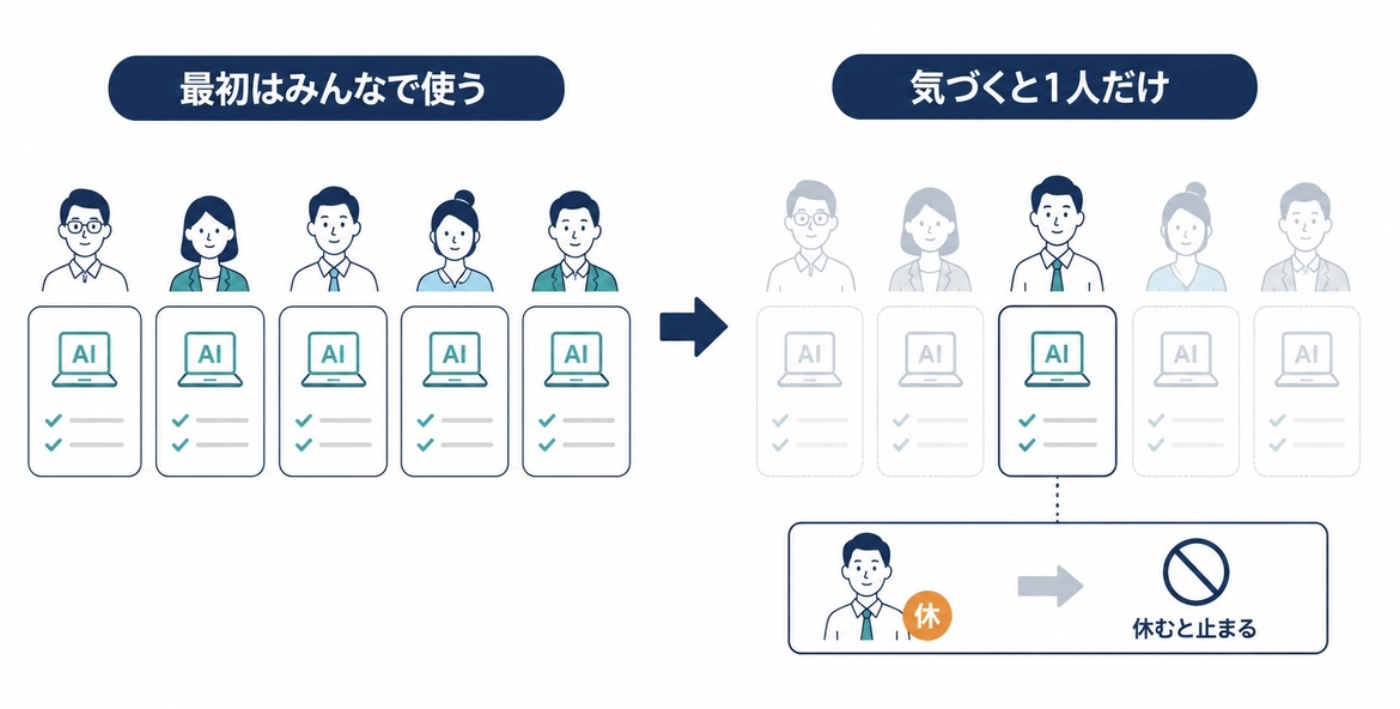 最初はみんなで使っていたAIが、気づくと1人だけになり、その人が休むと止まる様子