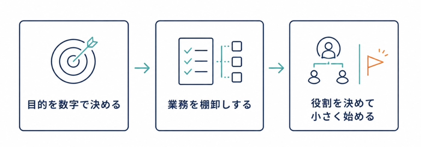 目的を数字で決める・業務を棚卸しする・役割を決めて小さく始める、の3ステップ