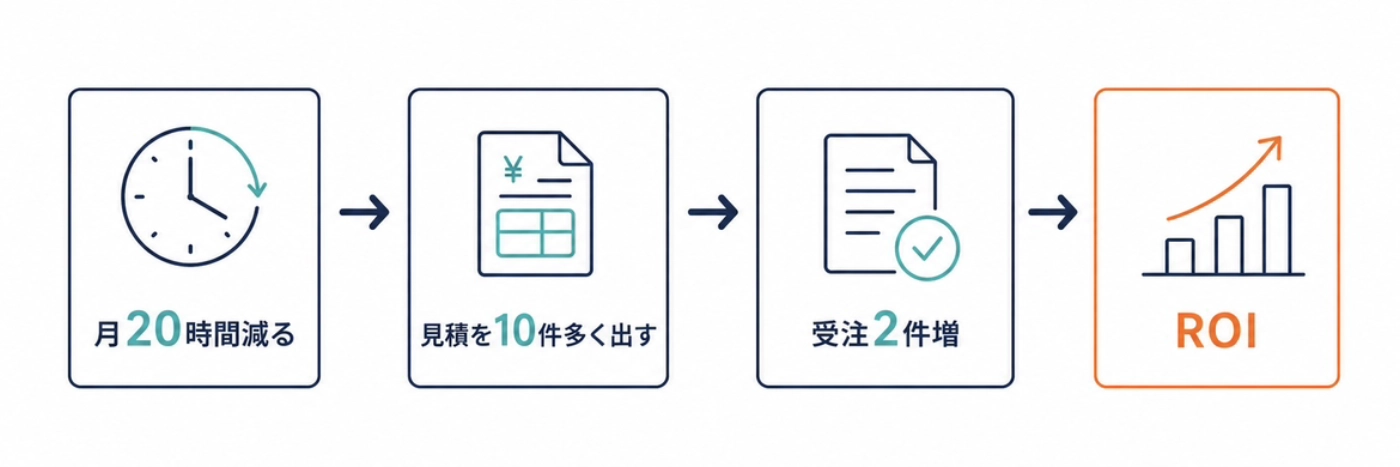 月20時間の削減を、見積10件増・受注2件増につなげてROIで見るという流れ
