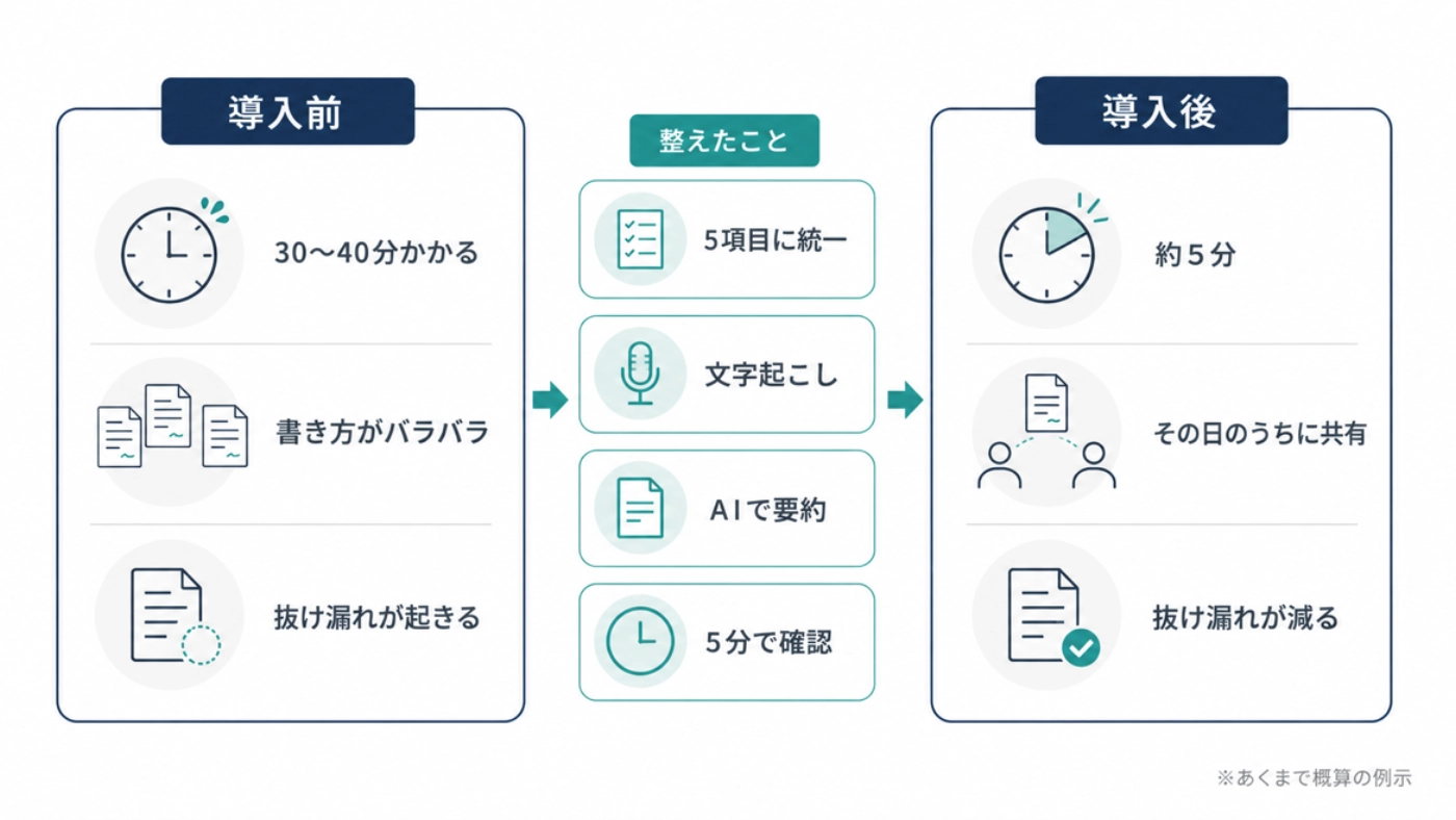 導入前は議事録に30〜40分。5項目統一・文字起こし・AI要約を整え、導入後は約5分に短縮した例