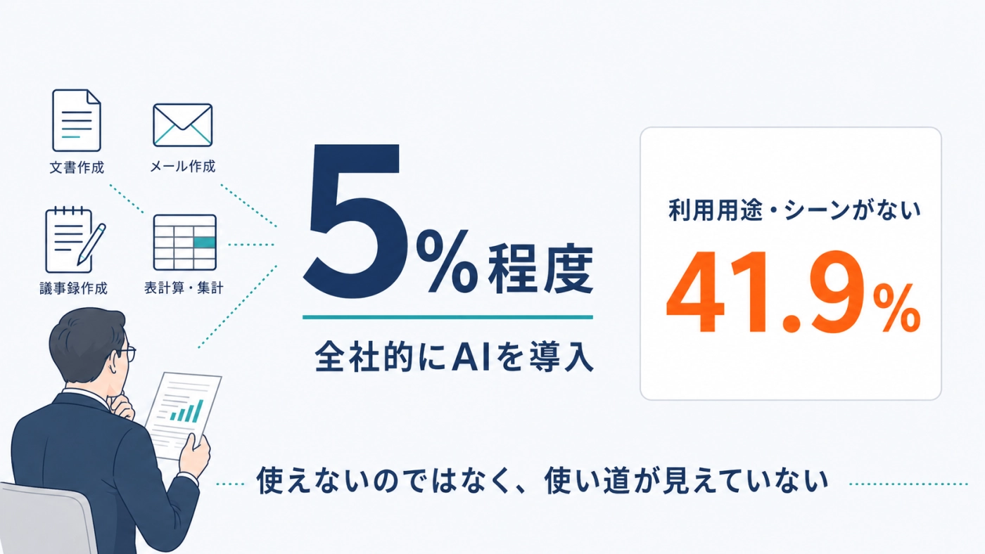 中小企業の全社AI導入は5%程度・導入しない理由の41.9%が「利用用途・シーンがない」