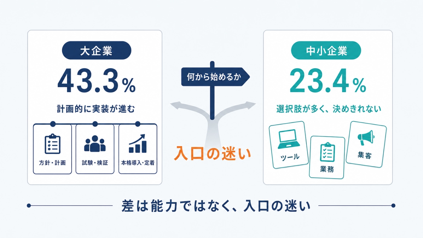 大企業43.3%・中小企業23.4%のAI活用差は能力ではなく入口の迷いにある