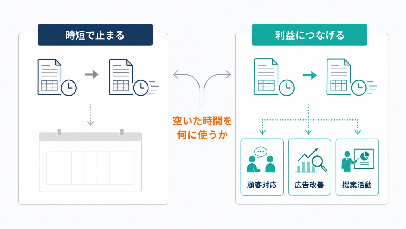 時短で止まるか利益につなげるかは、空いた時間を何に使うかで決まる